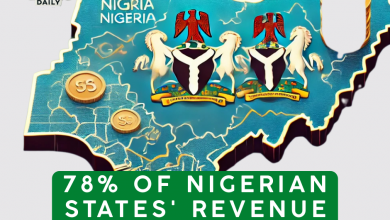 78% of Nigerian States' Revenue Comes from Tax Collection