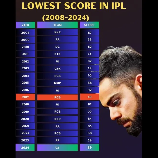 Lowest Score in IPL History